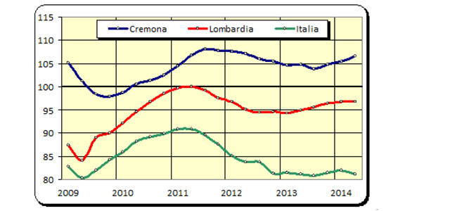 Produzione industriale di Cremona, della Lombardia e dell'Italia