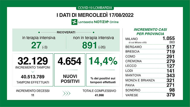 Covid: 36.265 i nuovi casi in Italia, 128 i decessi