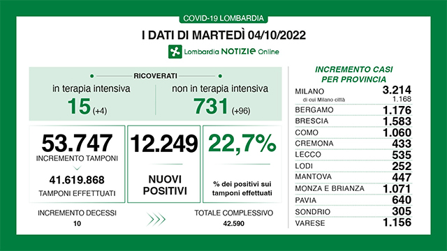 Covid: 58.885 i nuovi casi in Italia, 60 i decessi